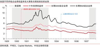 中信证券：美国大萧条时期的关税战与资产表现