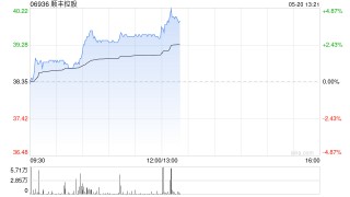 顺丰控股早盘涨逾3% 4月速运物流业务量同比增长29.99%