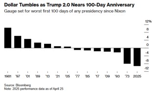 比布雷顿森林体系解体时还惨！特朗普“百日执政”=美元最血腥魔咒？
