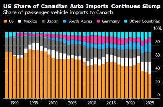 关税纷扰重塑格局 美国制造汽车在加拿大的市场份额跌至新低