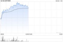 绿叶制药早盘涨近8% 2025年股东应占溢利同比增长31.12%