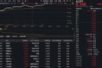 主力230亿狂扫货，化工板块领涨两市！氟化工、锂电掀涨停潮，化工ETF（516020）盘中涨超4%！