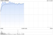 有色金属股早盘涨幅居前 洛阳钼业涨近7%山东黄金涨近6%