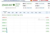 现货白银最大跌近10%，黄金跌超3%！比特币跌破76000美元，全球超16万人被爆仓！美股股指期货下跌