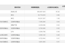 主权财富基金，A股持仓出炉