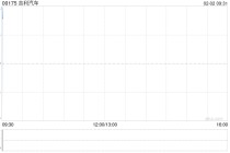 吉利汽车1月汽车总销量为27.02万部 同比增长约1%