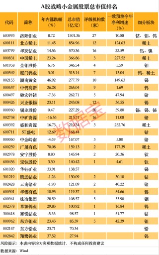 价格暴涨 谁是A股战略金属之王？（附名单）