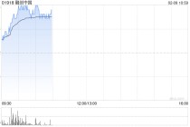 内房股早盘延续近期上涨 融创中国涨超9%旭辉控股涨超7%