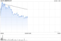 康耐特光学盘中涨超4% 公司为夸克AI眼镜独家镜片供应商