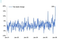 复盘半个世纪数据：当黄金短线涨幅超过20%，接下来通常会发生什么？