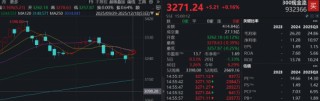 不确定性下“现金为王”逻辑再次凸显！300现金流ETF（562080）连续2日吸金4640万元