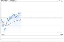 黄金劲爆行情！金价已自日低暴涨近54美元 FXStreet高级分析师金价交易分析