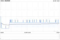 豪威集团遭摩根大通增持约14.22万股 每股作价约105.03港元