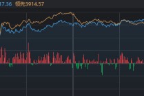 超百股涨停，沪指重回3900点！今天发生了什么？