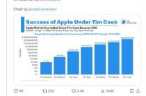 马斯克回应库克任期内苹果市值每天增加逾7亿美元：令人印象深刻