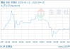 04月15日黄金1052.86元/克 20天上涨4.31%