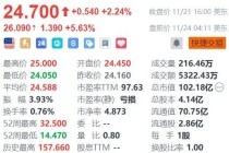 美股异动｜哔哩哔哩盘前涨超5% 自研新游火爆出圈