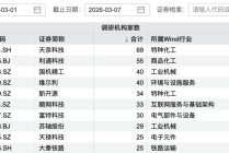 69家机构，“盯上”1家公司