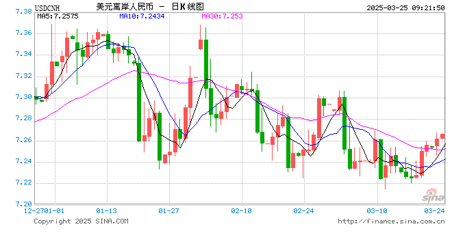 人民币兑美元中间价报7.1788,下调8点  第1张 人民币兑美元中间价报7.1788,下调8点  第1张