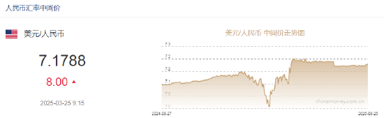 人民币兑美元中间价报7.1788,下调8点  第2张 人民币兑美元中间价报7.1788,下调8点  第2张
