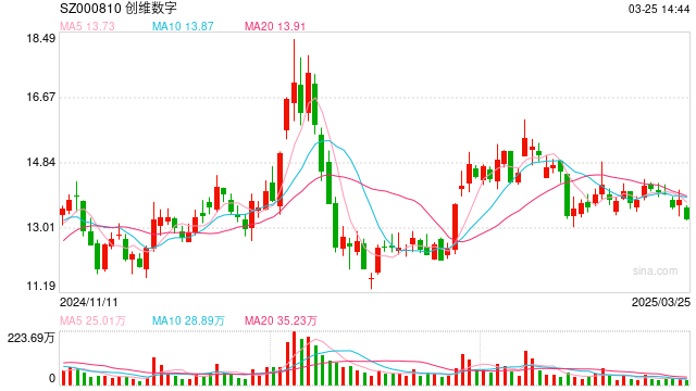 去年净利下滑超六成、研发投入减少,创维数字股价跌超4%  第1张 去年净利下滑超六成、研发投入减少,创维数字股价跌超4%  第1张