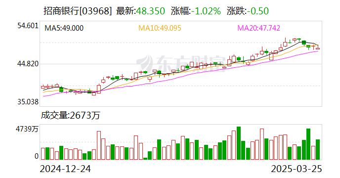 招商银行:2024年净利润同比增长1.22% 拟10派20元  第2张 招商银行:2024年净利润同比增长1.22% 拟10派20元  第2张