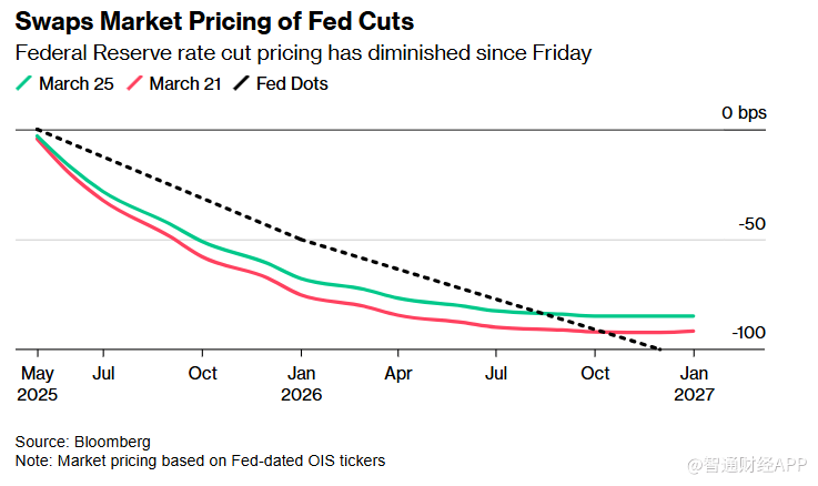特朗普关税担忧有所缓解 美联储降息预期降温  第1张 特朗普关税担忧有所缓解 美联储降息预期降温  第1张