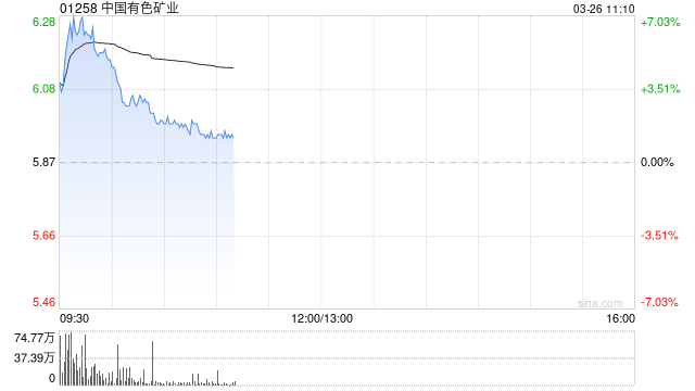 铜业股早盘集体高开 中国有色矿业涨超6%五矿资源涨超5%  第1张