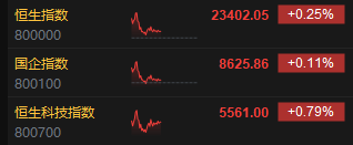 午评:港股恒指涨0.25% 恒生科指涨0.79% 农夫山泉绩后跌超8%  第3张 午评:港股恒指涨0.25% 恒生科指涨0.79% 农夫山泉绩后跌超8%  第3张