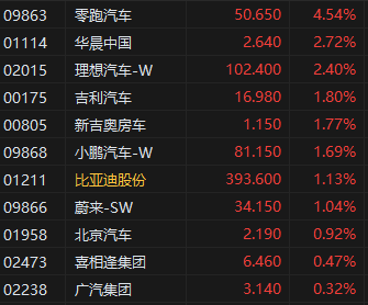 午评:港股恒指涨0.25% 恒生科指涨0.79% 农夫山泉绩后跌超8%  第4张 午评:港股恒指涨0.25% 恒生科指涨0.79% 农夫山泉绩后跌超8%  第4张