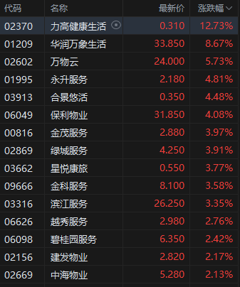 午评:港股恒指涨0.25% 恒生科指涨0.79% 农夫山泉绩后跌超8%  第5张 午评:港股恒指涨0.25% 恒生科指涨0.79% 农夫山泉绩后跌超8%  第5张