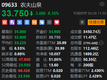午评:港股恒指涨0.25% 恒生科指涨0.79% 农夫山泉绩后跌超8%  第6张 午评:港股恒指涨0.25% 恒生科指涨0.79% 农夫山泉绩后跌超8%  第6张