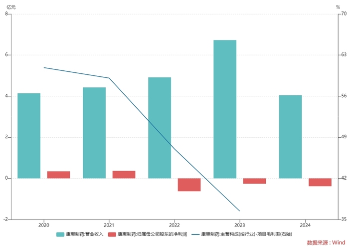 股价急涨急跌,揭秘康惠制药“迎新主”背后资本运作  第5张 股价急涨急跌,揭秘康惠制药“迎新主”背后资本运作  第5张