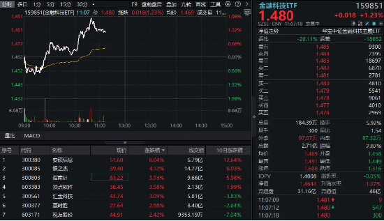 金融科技普涨！银之杰等多股涨超3%，金融科技ETF（159851）反弹超1%！AI赋能，金融科技未来空间广阔  第1张
