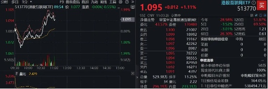 科网龙头发力续升,港股互联网ETF(513770)涨逾1%,重整向上节奏,机构:坚定“牛市第二阶段”判断  第1张 科网龙头发力续升,港股互联网ETF(513770)涨逾1%,重整向上节奏,机构:坚定“牛市第二阶段”判断  第1张