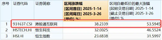 科网龙头发力续升,港股互联网ETF(513770)涨逾1%,重整向上节奏,机构:坚定“牛市第二阶段”判断  第2张 科网龙头发力续升,港股互联网ETF(513770)涨逾1%,重整向上节奏,机构:坚定“牛市第二阶段”判断  第2张