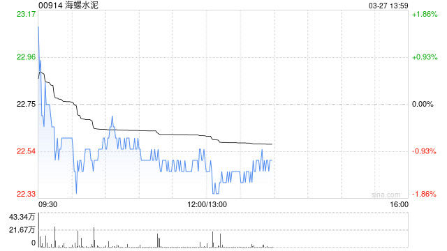 高盛:维持海螺水泥“买入”评级 目标价29.0港元  第1张 高盛:维持海螺水泥“买入”评级 目标价29.0港元  第1张