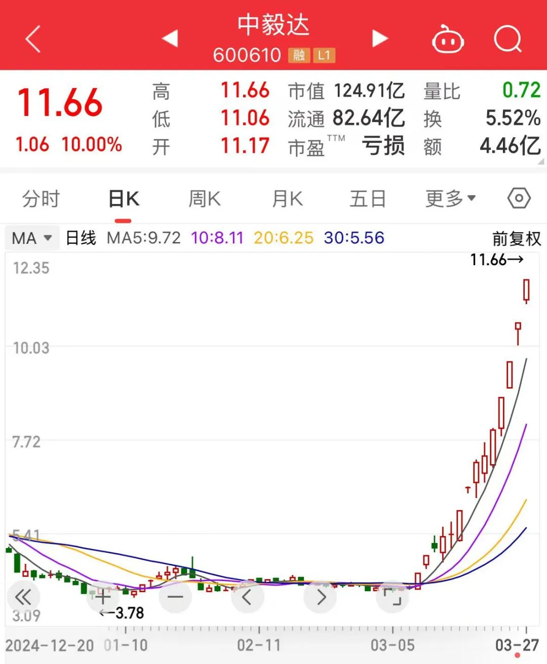 1分多钟!600610,引发A股涨停潮  第1张 1分多钟!600610,引发A股涨停潮  第1张