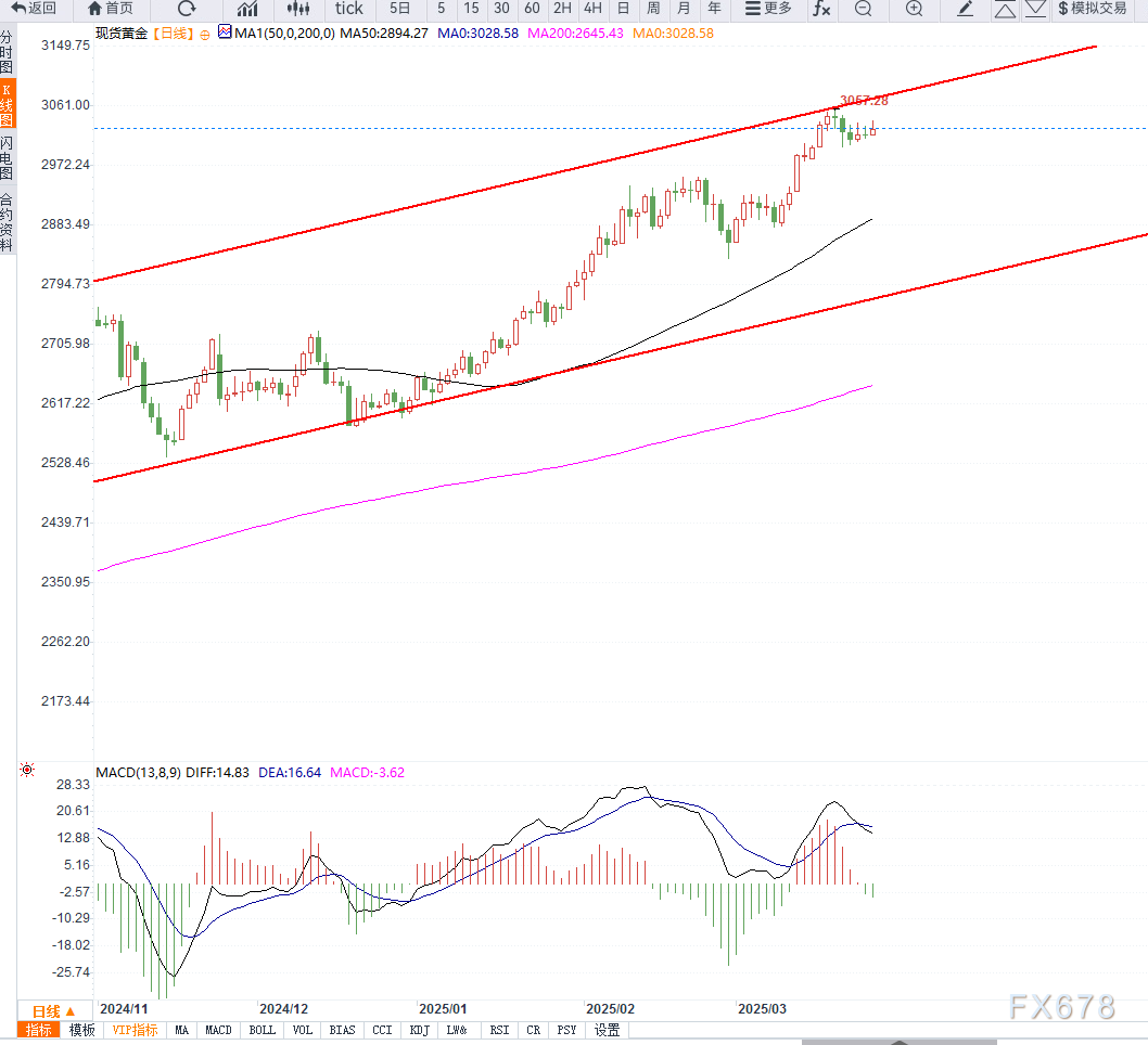 美国PCE物价数据公布之前,金价维持收敛震荡  第2张 美国PCE物价数据公布之前,金价维持收敛震荡  第2张