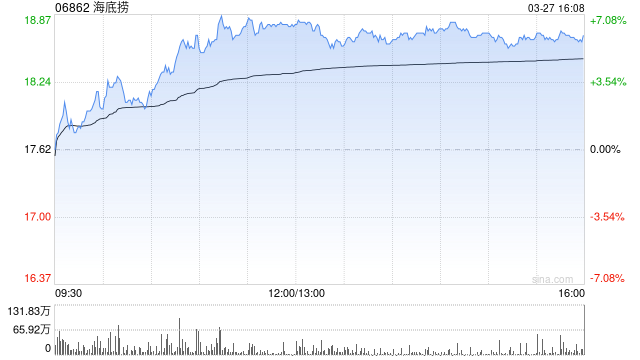 野村:维持海底捞“买入”评级 目标价升至21.6港元  第1张 野村:维持海底捞“买入”评级 目标价升至21.6港元  第1张