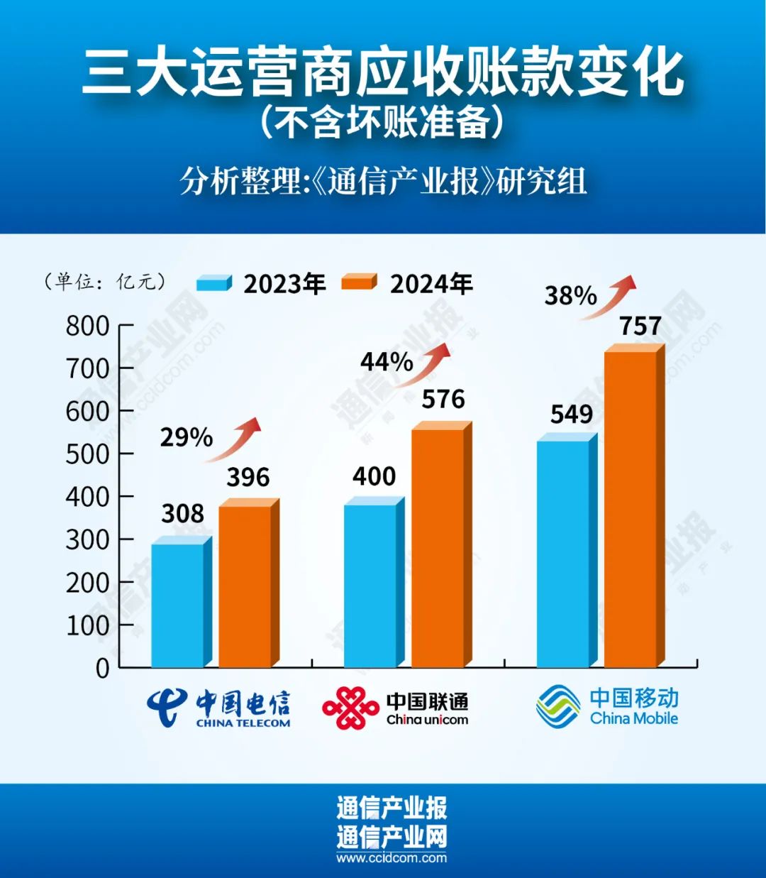 增38%!运营商应收账款集体创新高  第1张 增38%!运营商应收账款集体创新高  第1张