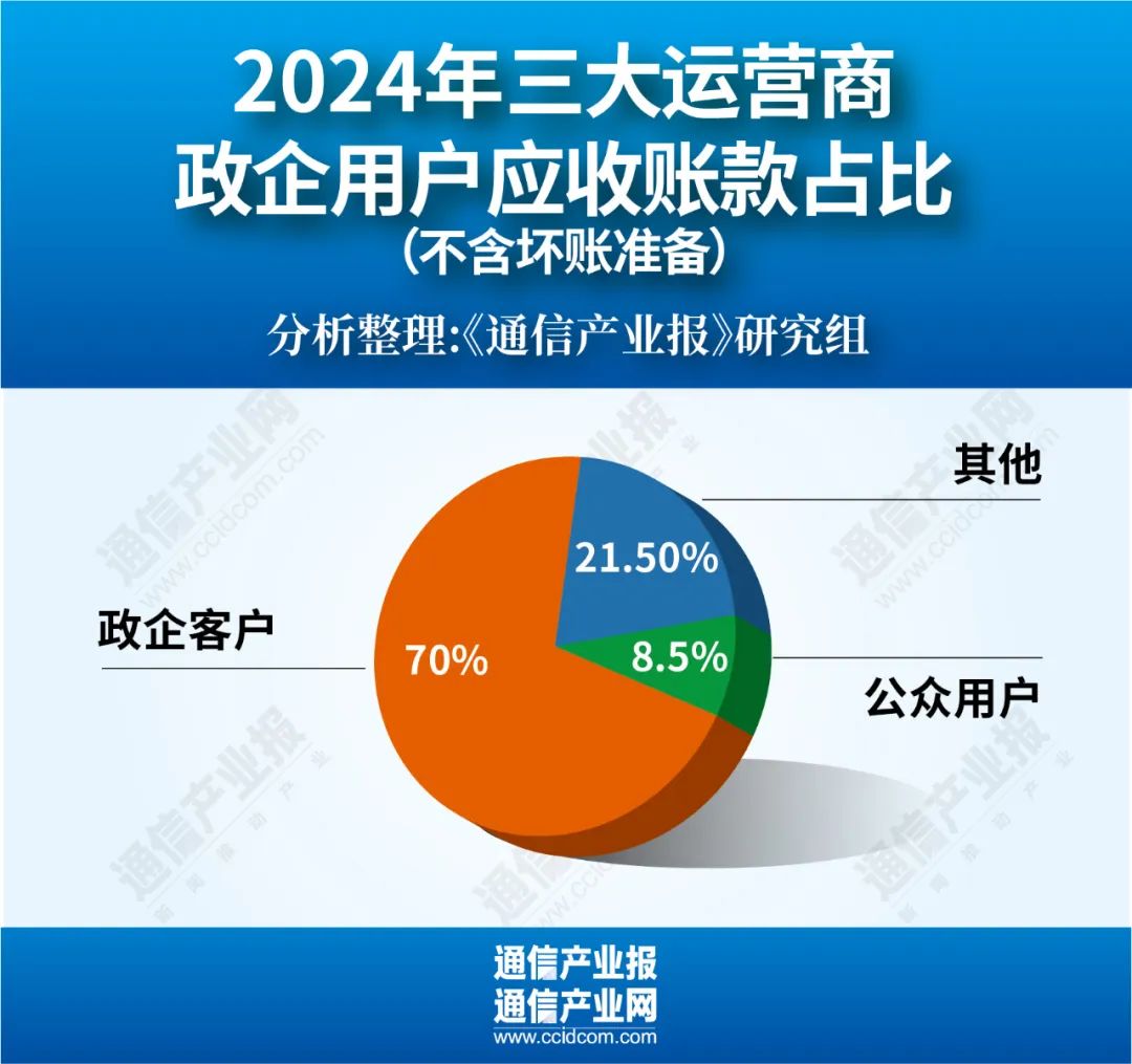 增38%!运营商应收账款集体创新高  第2张 增38%!运营商应收账款集体创新高  第2张