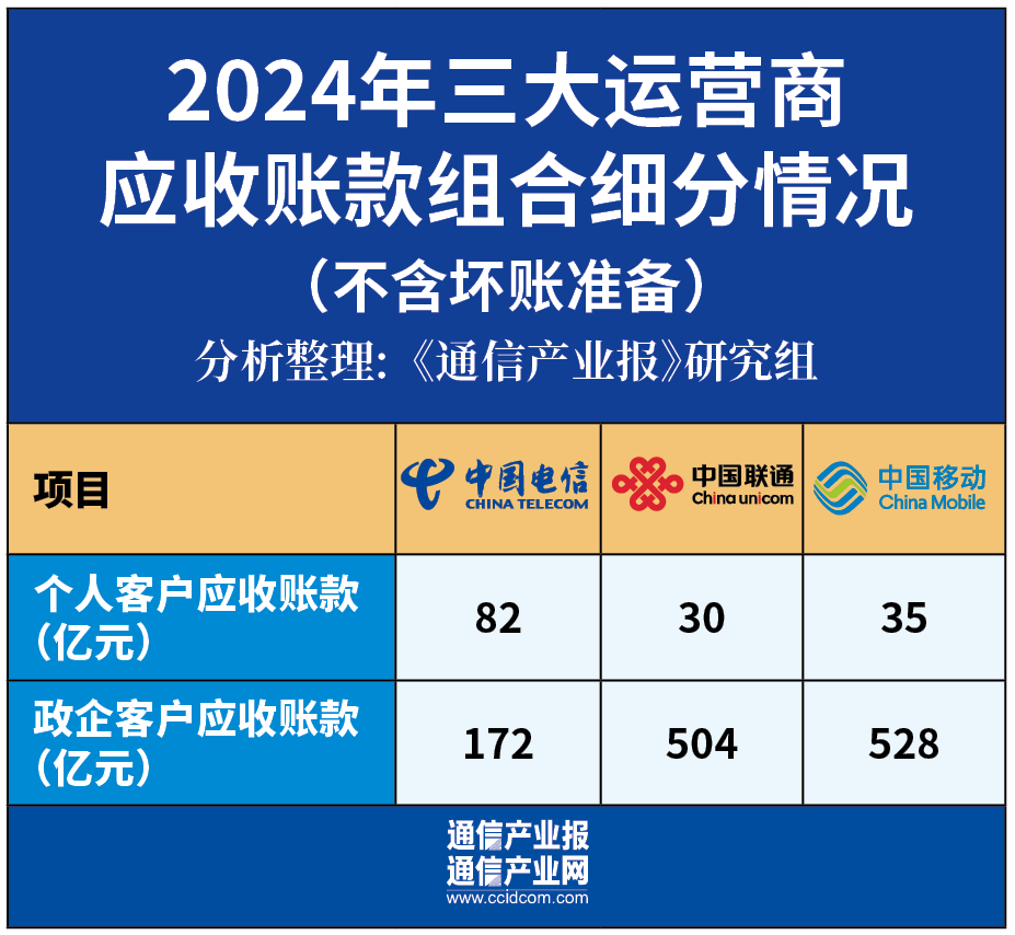 增38%!运营商应收账款集体创新高  第3张 增38%!运营商应收账款集体创新高  第3张