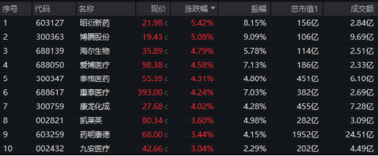 久违了，“吃药喝酒”行情，CXO强势助攻！AI芯片点火，科创人工智能ETF华宝（589520）盘中冲击3%！  第5张