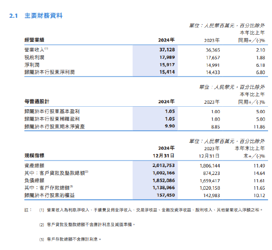 徽商银行2024年度报告出炉:全年实现归母净利润154.14亿元 同比增长6.8%  第1张 徽商银行2024年度报告出炉:全年实现归母净利润154.14亿元 同比增长6.8%  第1张