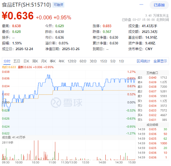 “茅五泸汾洋”齐涨!白酒+大众品双轮驱动,食品ETF(515710)上探1.27%!  第1张 “茅五泸汾洋”齐涨!白酒+大众品双轮驱动,食品ETF(515710)上探1.27%!  第1张