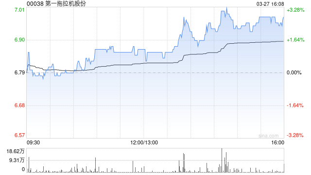 第一拖拉机股份公布2024年业绩 归母净利润约9.22亿元同比减少7.52%  第1张 第一拖拉机股份公布2024年业绩 归母净利润约9.22亿元同比减少7.52%  第1张