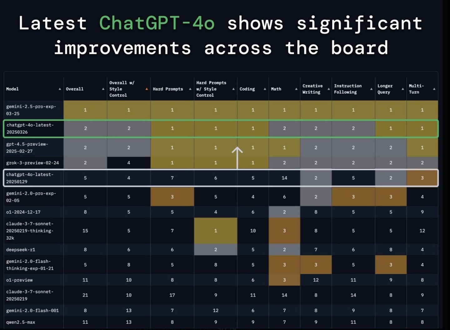 OpenAI 宣布升级 GPT-4o 并面向所有付费用户开放，免费用户仍需等待数周  第3张