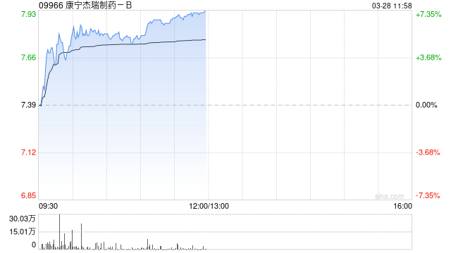 康宁杰瑞制药-B现涨超5% 全年溢利1.66亿元同比扭亏为盈  第1张 康宁杰瑞制药-B现涨超5% 全年溢利1.66亿元同比扭亏为盈  第1张