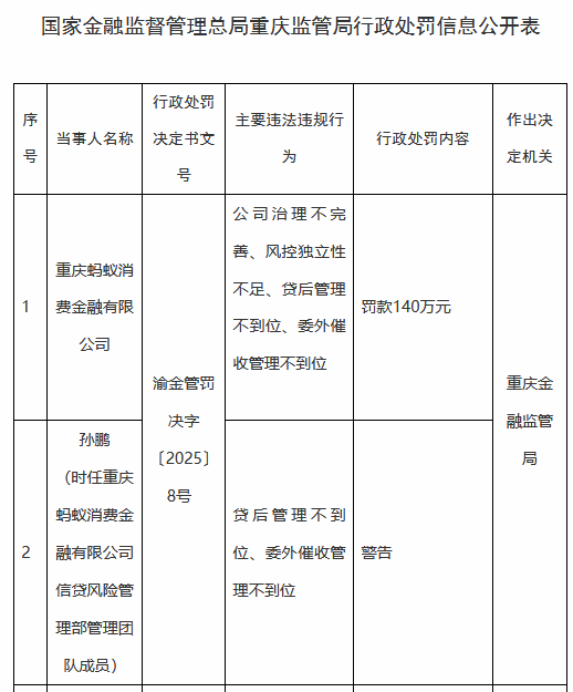 蚂蚁消金被罚140万元:公司治理不完善、风控独立性不足、贷后管理不到位、委外催收管理不到位  第1张 蚂蚁消金被罚140万元:公司治理不完善、风控独立性不足、贷后管理不到位、委外催收管理不到位  第1张